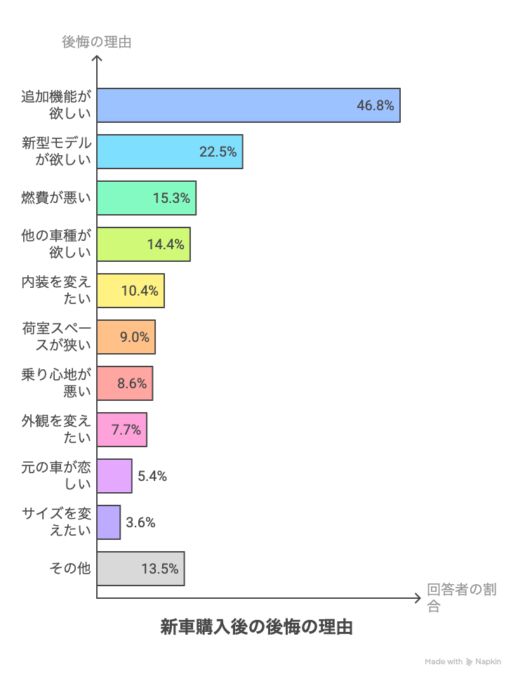 新車購入後の後悔ランキング