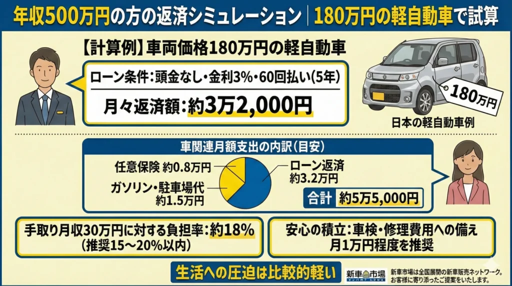 月々2万円台で新車に乗るシミュレーション